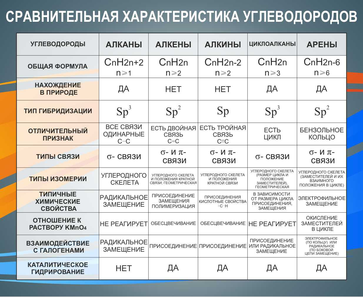 Сравнительная характеристика углеводов купить в Мурмаши